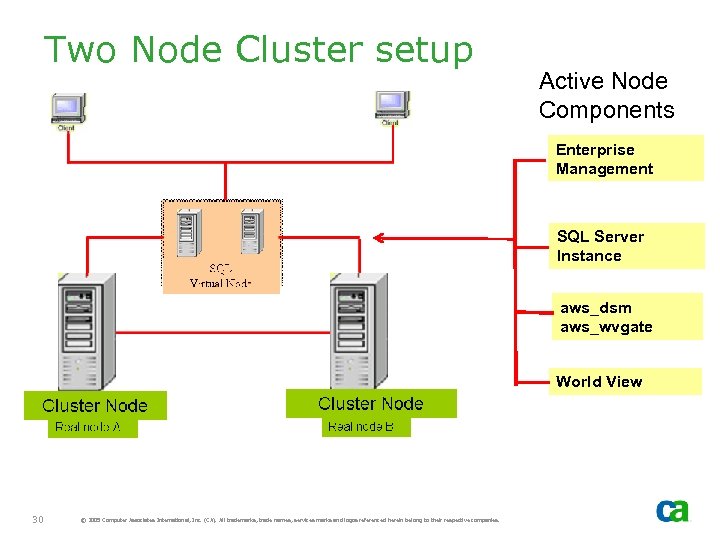 Two Node Cluster setup Active Node Components Enterprise Management SQL Server Instance aws_dsm aws_wvgate