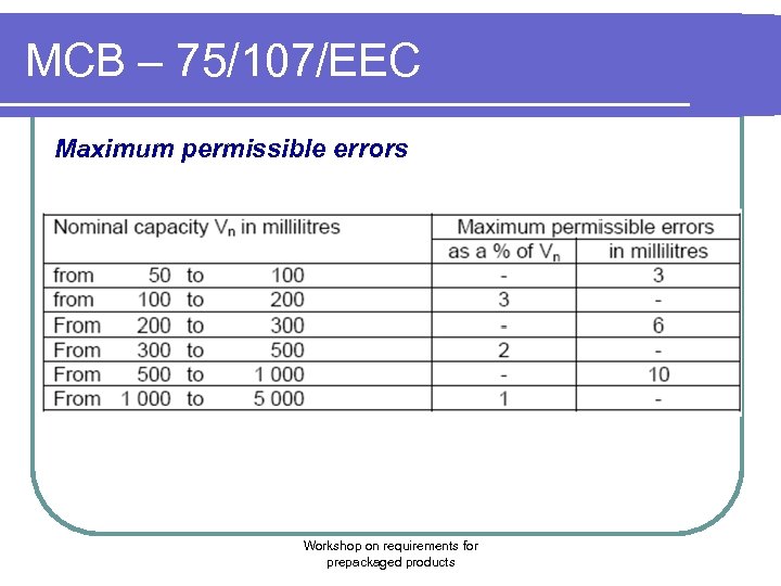 MCB – 75/107/EEC Maximum permissible errors Workshop on requirements for prepackaged products 