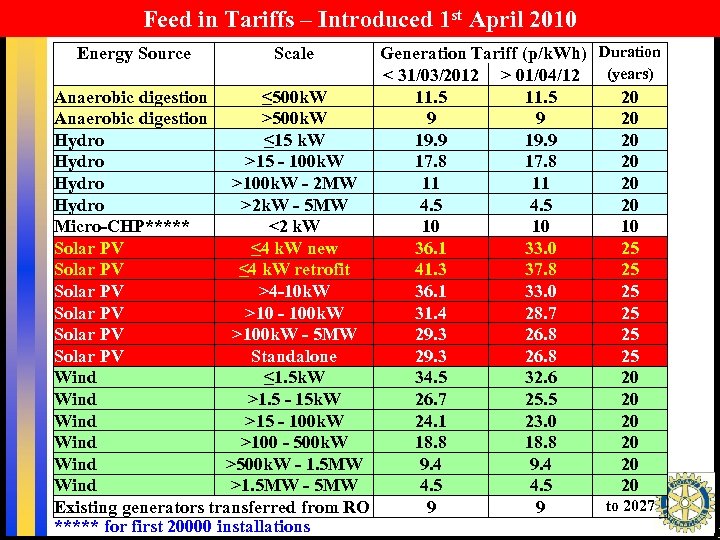 Feed in Tariffs – Introduced 1 st April 2010 Generation Tariff (p/k. Wh) Duration