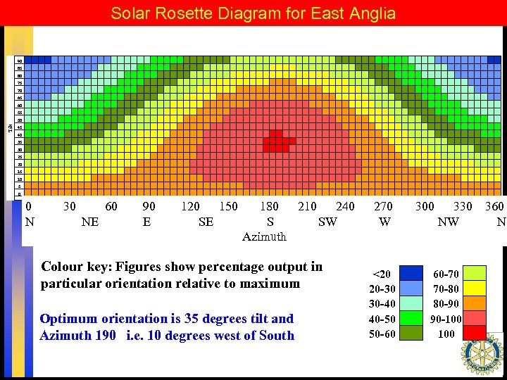 Solar Rosette Diagram for East Anglia 85 80 75 70 65 60 55 50