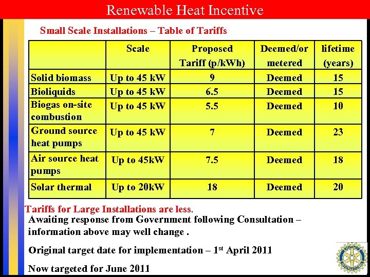 Renewable Heat Incentive Small Scale Installations – Table of Tariffs Scale Solid biomass Bioliquids