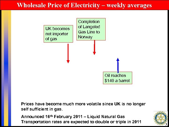 Wholesale Price of Electricity – weekly averages UK becomes net importer of gas Completion