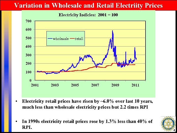 Variation in Wholesale and Retail Electriity Prices Electricity Indicies: 2001 = 100 700 600