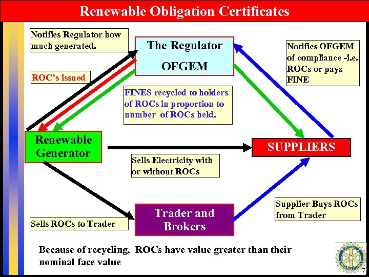 Renewable Obligation Certificates Notifies Regulator how much generated. ROC’s issued The Regulator OFGEM Notifies