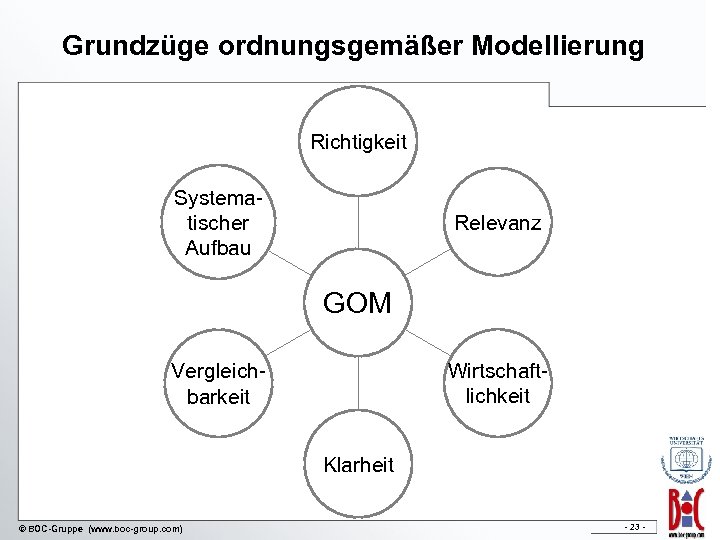 Grundzüge ordnungsgemäßer Modellierung Richtigkeit Systematischer Aufbau Relevanz GOM Wirtschaftlichkeit Vergleichbarkeit Klarheit © BOC-Gruppe (www.