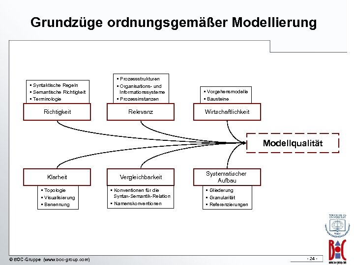 Grundzüge ordnungsgemäßer Modellierung • Syntaktische Regeln • Semantische Richtigkeit • Terminologie • Prozessstrukturen •