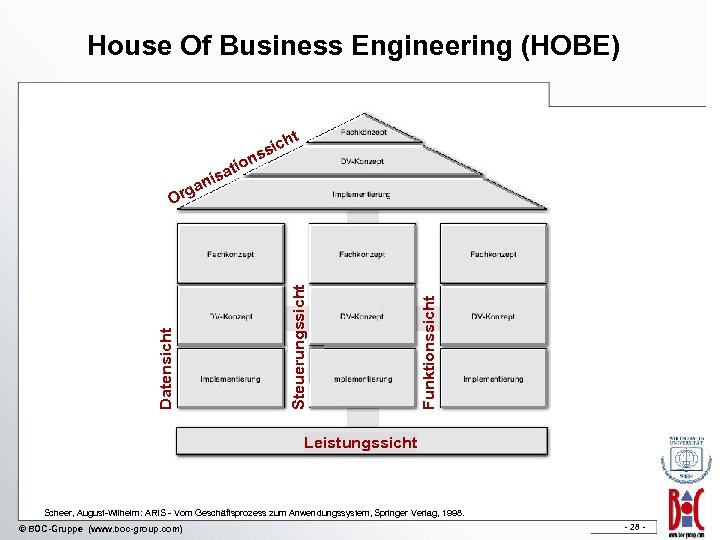 House Of Business Engineering (HOBE) h sic t ns tio a Funktionssicht Datensicht Steuerungssicht