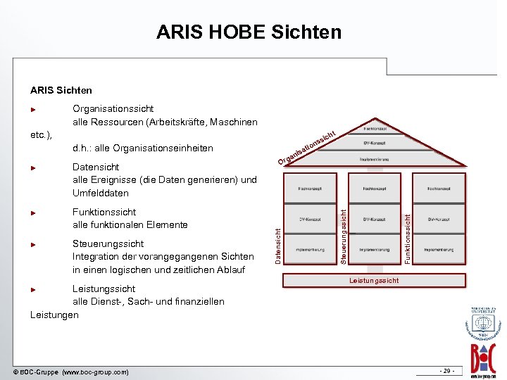 ARIS HOBE Sichten ARIS Sichten Organisationssicht alle Ressourcen (Arbeitskräfte, Maschinen etc. ), ► Funktionssicht