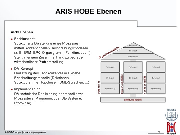ARIS HOBE Ebenen ARIS Ebenen Implementierung DV-technische Realisierung der modellierten Prozessteile (Programmcode, DB-Systeme, Protokolle)