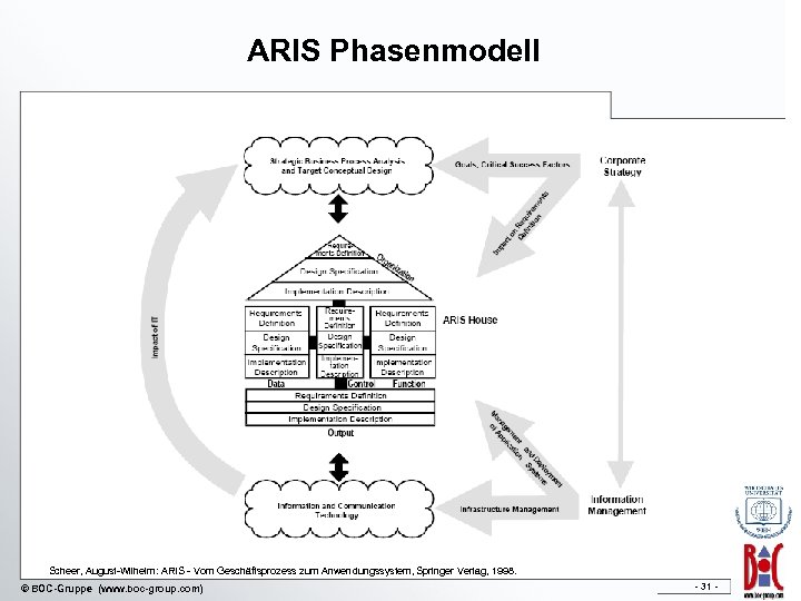 ARIS Phasenmodell Scheer, August-Wilhelm: ARIS - Vom Geschäftsprozess zum Anwendungssystem, Springer Verlag, 1998. ©