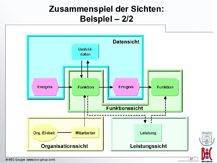 Zusammenspiel der Sichten: Beispiel – 2/2 © BOC-Gruppe (www. boc-group. com) - 37 -