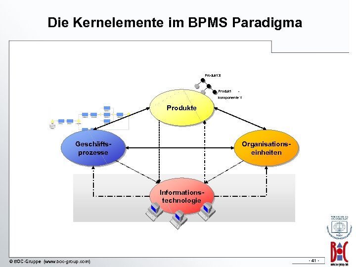 Die Kernelemente im BPMS Paradigma Produkt X Produkt - komponente Y Produkte Geschäftsprozesse Organisationseinheiten