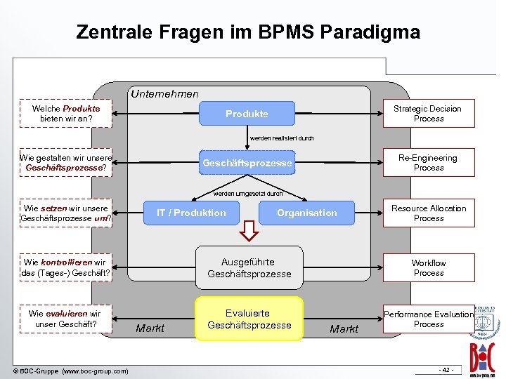 Zentrale Fragen im BPMS Paradigma Unternehmen Welche Produkte bieten wir an? Strategic Decision Process
