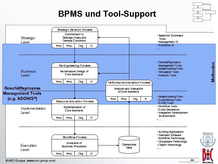 BPMS und Tool-Support Strategic Decision Process Prod. Proc. Org. • Balanced Scorecard Tools •
