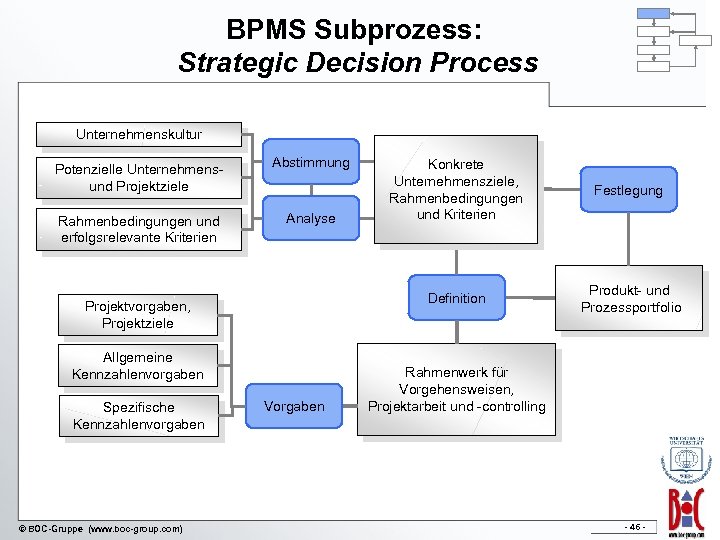 BPMS Subprozess: Strategic Decision Process Unternehmenskultur Potenzielle Unternehmensund Projektziele Rahmenbedingungen und erfolgsrelevante Kriterien Abstimmung