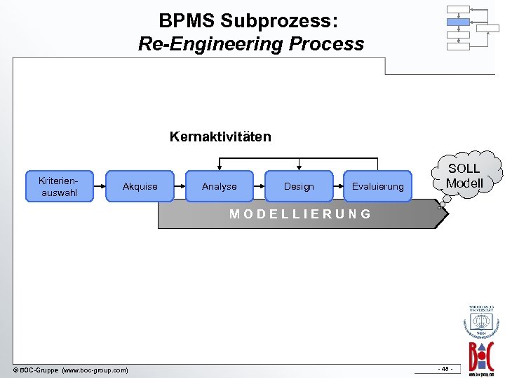 BPMS Subprozess: Re-Engineering Process Kernaktivitäten Kriterienauswahl Akquise Analyse Design Evaluierung SOLL Modell MODELLIERUNG ©