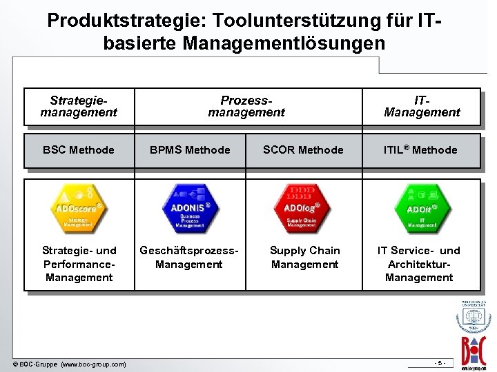 Produktstrategie: Toolunterstützung für ITbasierte Managementlösungen Strategiemanagement Prozessmanagement ITManagement BSC Methode BPMS Methode SCOR Methode