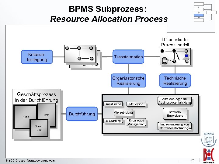 BPMS Subprozess: Resource Allocation Process „IT“-orientiertes Prozessmodell Kriterienfestlegung Transformation Organisatorische Realisierung Geschäftsprozess in der