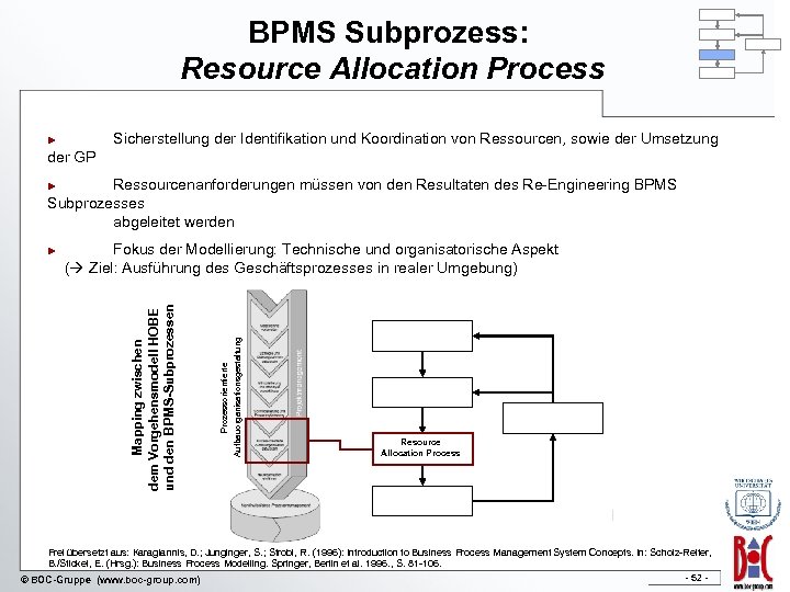 BPMS Subprozess: Resource Allocation Process Sicherstellung der Identifikation und Koordination von Ressourcen, sowie der