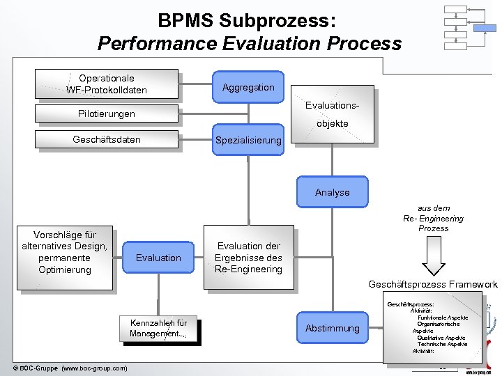 BPMS Subprozess: Performance Evaluation Process Operationale WF-Protokolldaten Aggregation Evaluations- Pilotierungen objekte Geschäftsdaten Spezialisierung Analyse