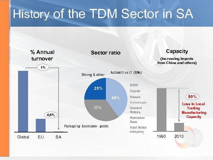 History of the TDM Sector in SA % Annual turnover Capacity Sector ratio (increasing