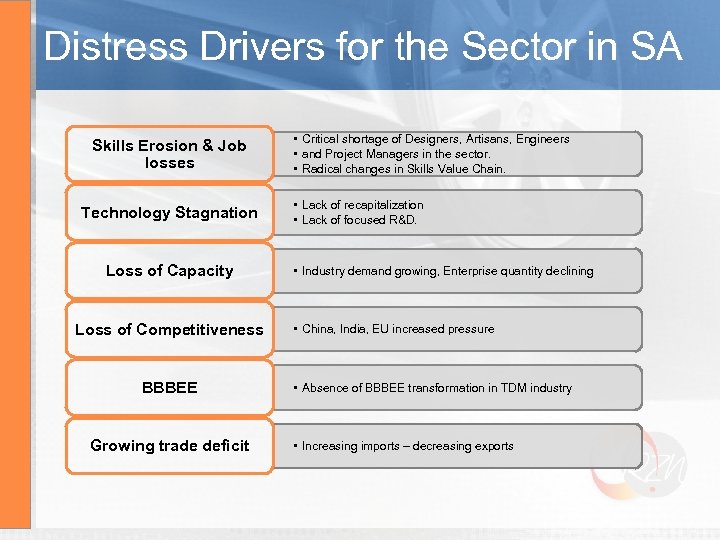Distress Drivers for the Sector in SA Skills Erosion & Job losses Technology Stagnation