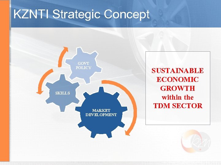 KZNTI Strategic Concept GOVT POLICY SKILLS MARKET DEVELOPMENT SUSTAINABLE ECONOMIC GROWTH within the TDM
