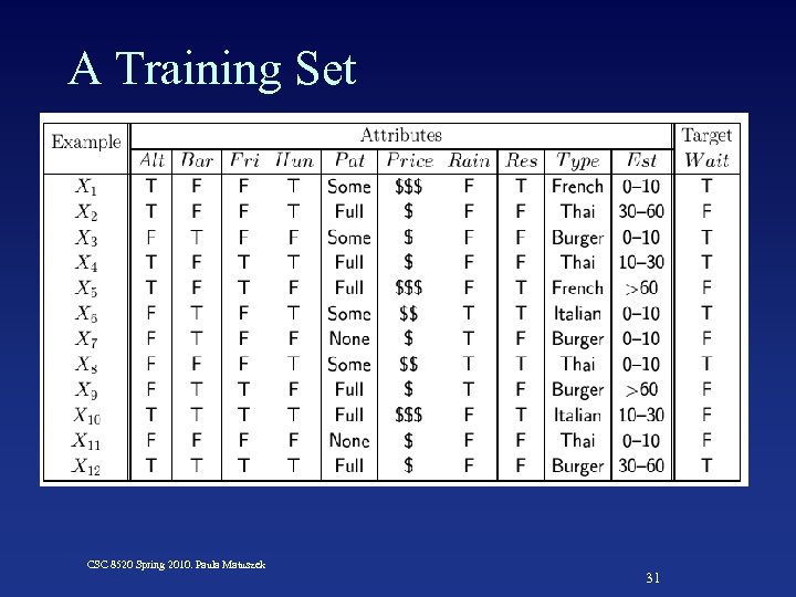 A Training Set CSC 8520 Spring 2010. Paula Matuszek 31 