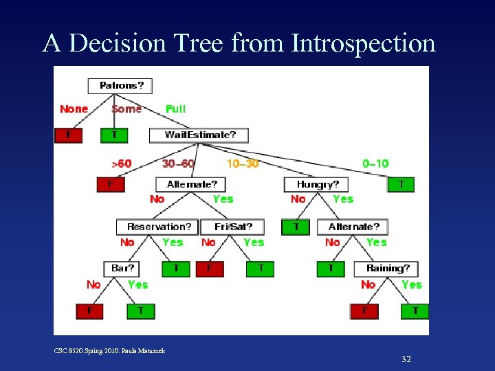 A Decision Tree from Introspection CSC 8520 Spring 2010. Paula Matuszek 32 