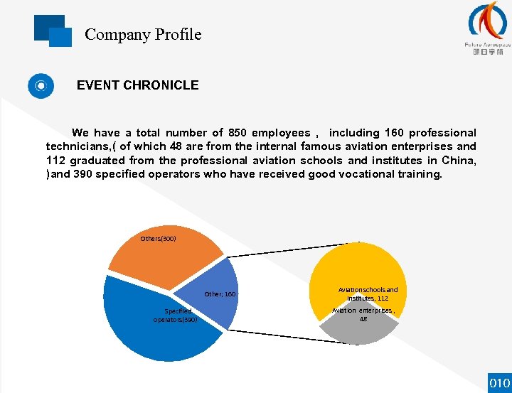 Company Profile EVENT CHRONICLE We have a total number of 850 employees , including