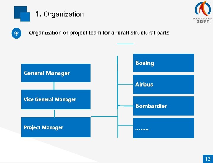 1. Organization of project team for aircraft structural parts Boeing General Manager Airbus Vice