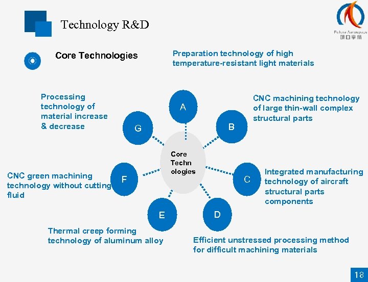 Technology R&D Preparation technology of high temperature-resistant light materials Core Technologies Processing technology of