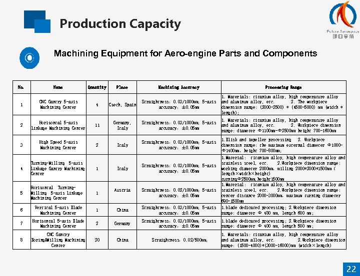 Production Capacity Machining Equipment for Aero-engine Parts and Components No. Name 1 CNC Gantry