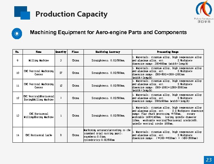 Production Capacity Machining Equipment for Aero-engine Parts and Components No. Name Quantity Place 9