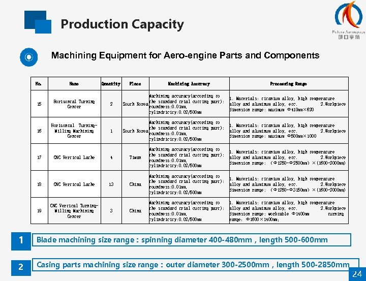 Production Capacity Machining Equipment for Aero-engine Parts and Components No. Name 15 Horizontal Turning