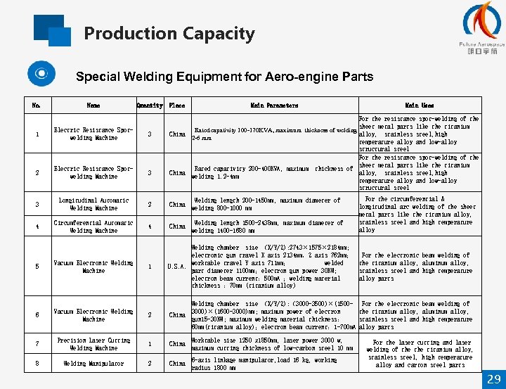 Production Capacity Special Welding Equipment for Aero-engine Parts No. Name Quantity Place Main Parameters