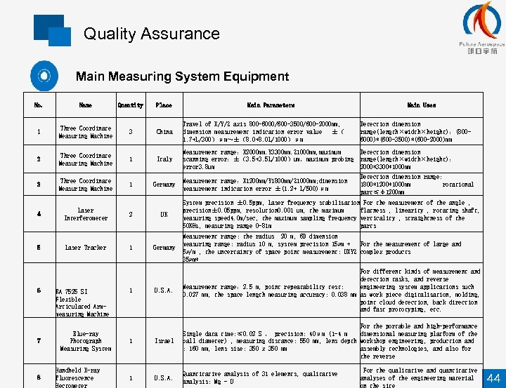 Quality Assurance Main Measuring System Equipment No. Name Quantity Place 1 Three Coordinate Measuring