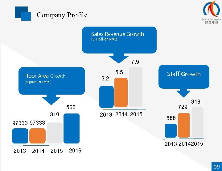 Company Profile Sales Revenue Growth (0. 1 billion. RMB) 7. 9 Floor Area Growth