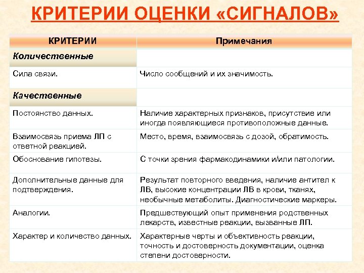 КРИТЕРИИ ОЦЕНКИ «СИГНАЛОВ» КРИТЕРИИ Примечания Количественные Сила связи. Число сообщений и их значимость. Качественные
