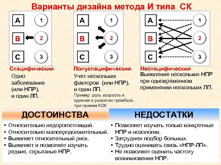 Варианты дизайна метода И типа СК А 1 А 1 В 2 В 2