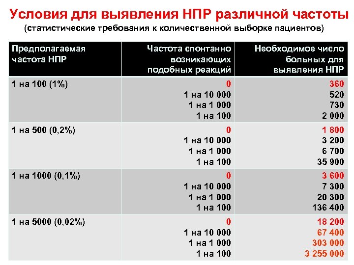 Условия для выявления НПР различной частоты (статистические требования к количественной выборке пациентов) Предполагаемая частота