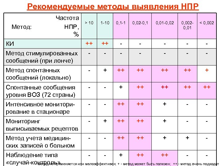 Рекомендуемые методы выявления НПР Частота Метод: НПР, % > 10 1 -10 0, 1