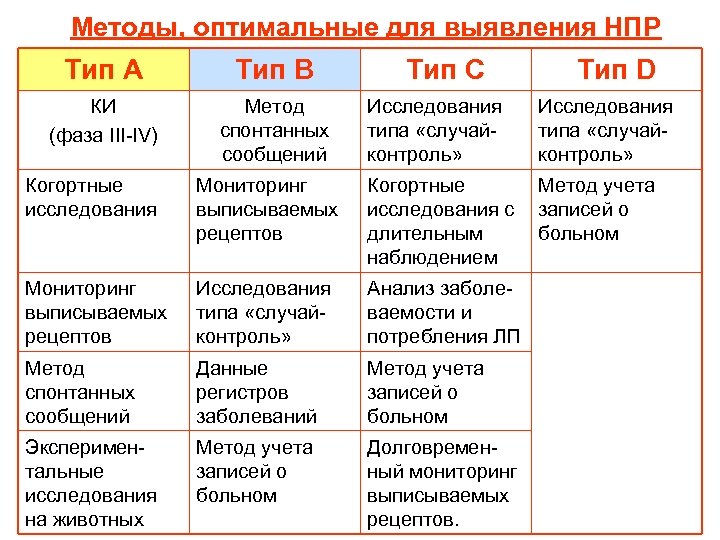 Методы, оптимальные для выявления НПР Тип А Тип В КИ (фаза III-IV) Метод спонтанных
