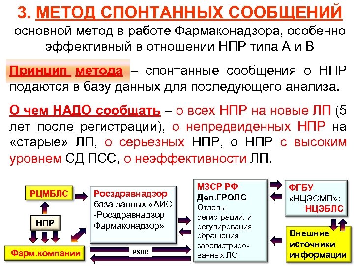 3. МЕТОД СПОНТАННЫХ СООБЩЕНИЙ основной метод в работе Фармаконадзора, особенно эффективный в отношении НПР