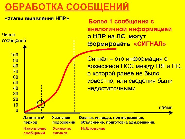 ОБРАБОТКА СООБЩЕНИЙ «этапы выявления НПР» Число сообщений 100 90 80 70 60 50 40