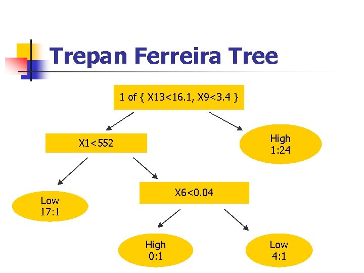 Trepan Ferreira Tree 1 of { X 13<16. 1, X 9<3. 4 } High