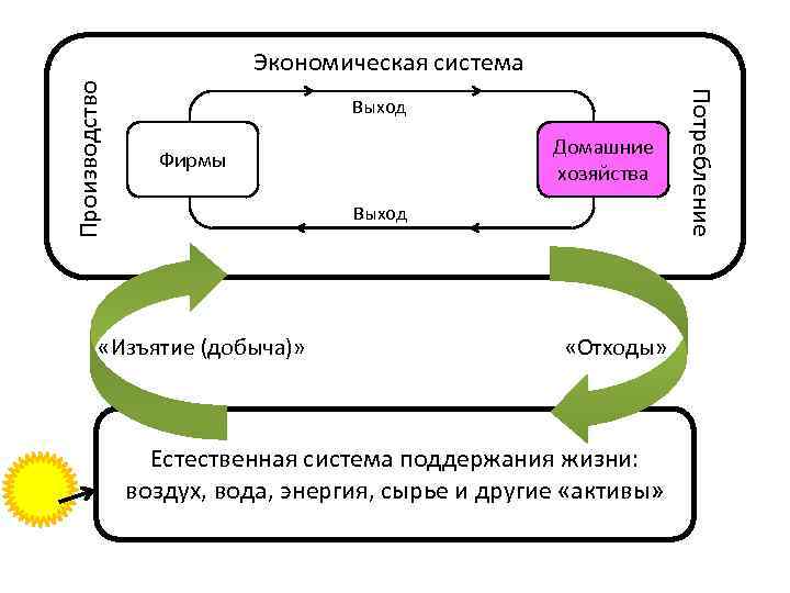 Выход Домашние хозяйства Фирмы Выход «Изъятие (добыча)» «Отходы» Естественная система поддержания жизни: воздух, вода,