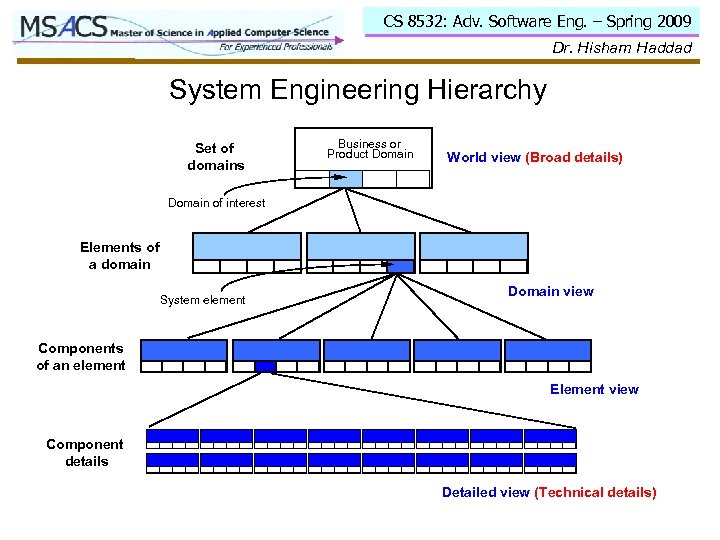 CS 8532: Adv. Software Eng. – Spring 2009 Dr. Hisham Haddad System Engineering Hierarchy