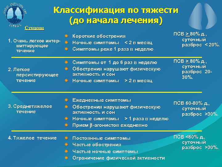 Ступени Классификация по тяжести (до начала лечения) Короткие обострения 1. Очень легкое интер- Ночные