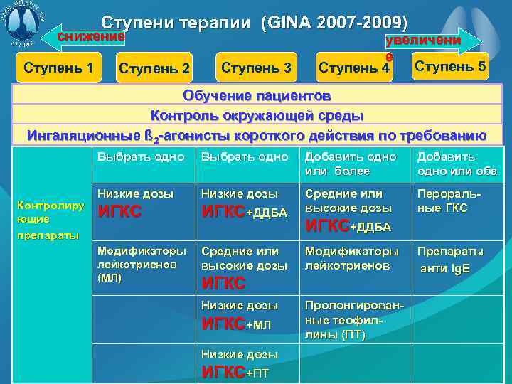 Ступени терапии (GINA 2007 -2009) снижение Ступень 1 Ступень 2 Ступень 3 увеличени е